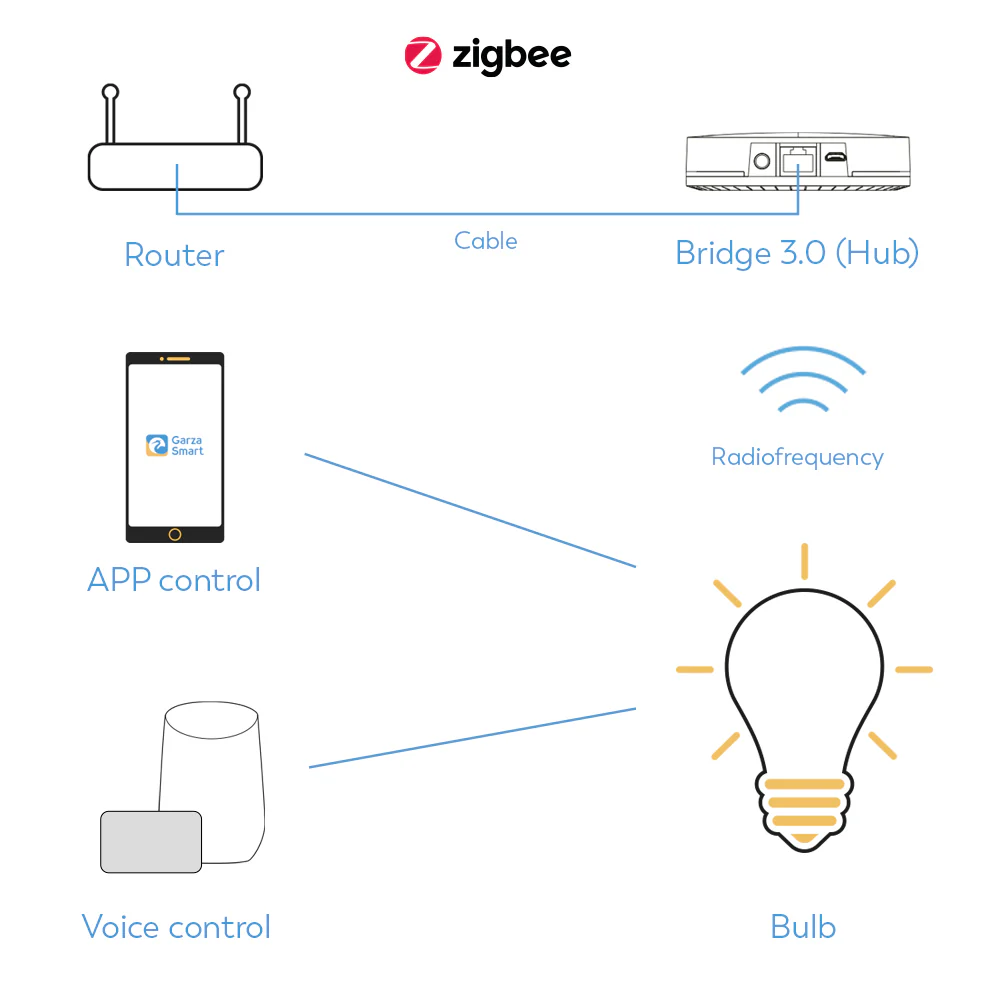 Bombilla Zigbee Vela Rgb Cct E14 - Image 6